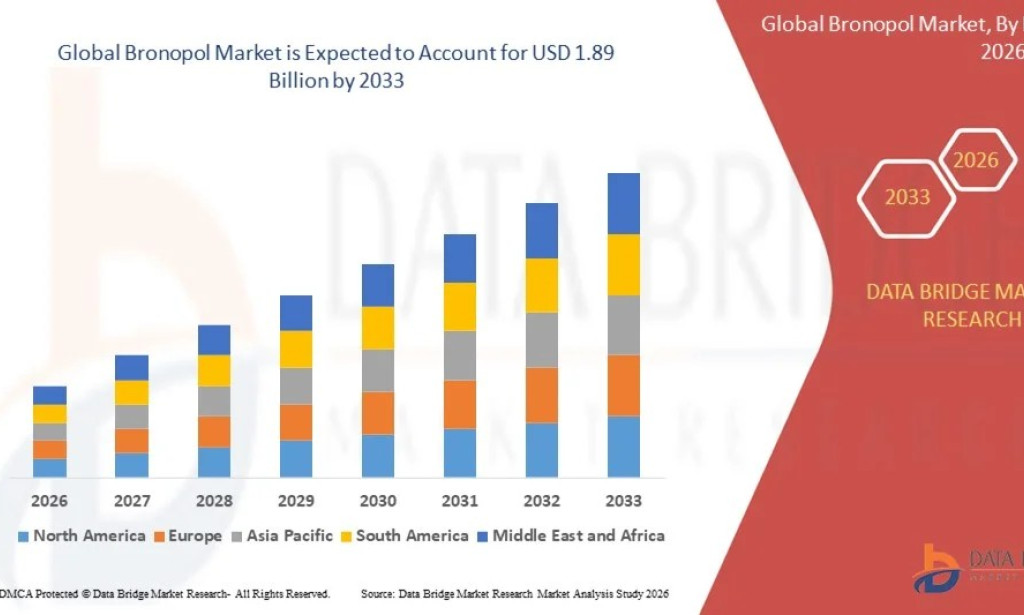 Bronopol Market Size, Share, Trends, Key Drivers, Demand and Opportunity Analysis