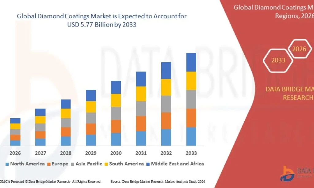 Diamond Coatings Market Experiences Growth Through Expanding Applications in Industrial and Medical Sectors