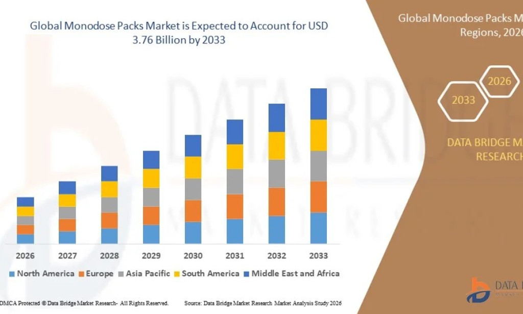 Monodose Packs Market Size, Share, Trends, Growth Opportunities, Key Drivers and Competitive Outlook