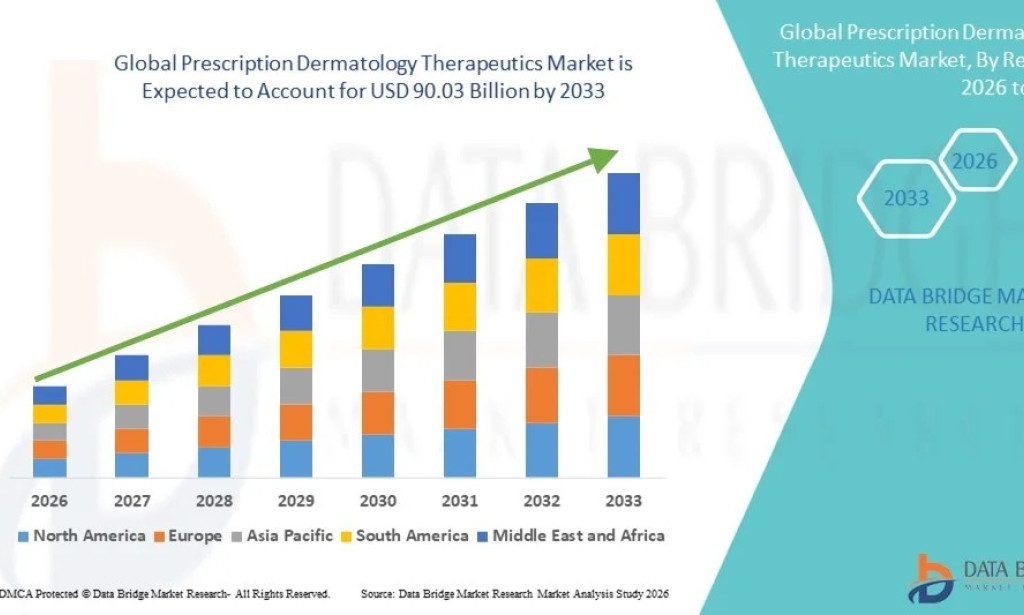 Prescription Dermatology Therapeutics Market Size, Share, Trends, Growth Opportunities, Key Drivers and Competitive Outlook