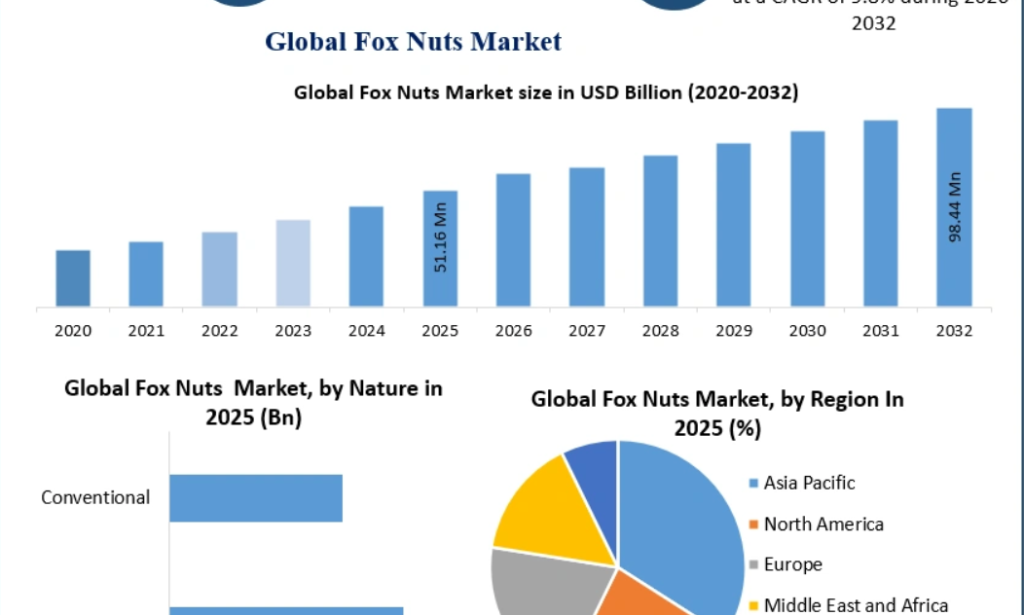 Fox Nuts Market Forecast 2032: Industry Set for Rapid Growth from USD 51.16 Million with AI-Driven Commerce and Smart Consumer Trends
