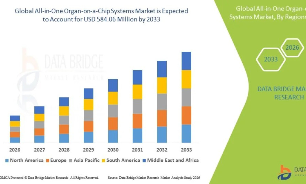All-in-One Organ-on-a-Chip Systems Market Size, Share, Trends, Key Drivers, Demand and Opportunity Analysis