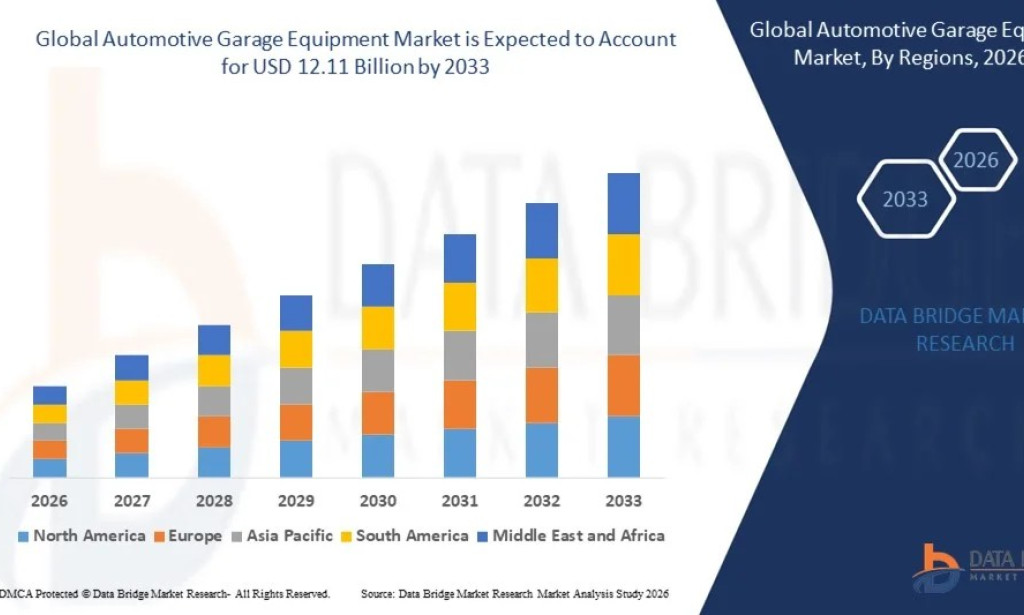 Automotive Garage Equipment Market Size, Share, Trends, Growth Opportunities, Key Drivers and Competitive Outlook