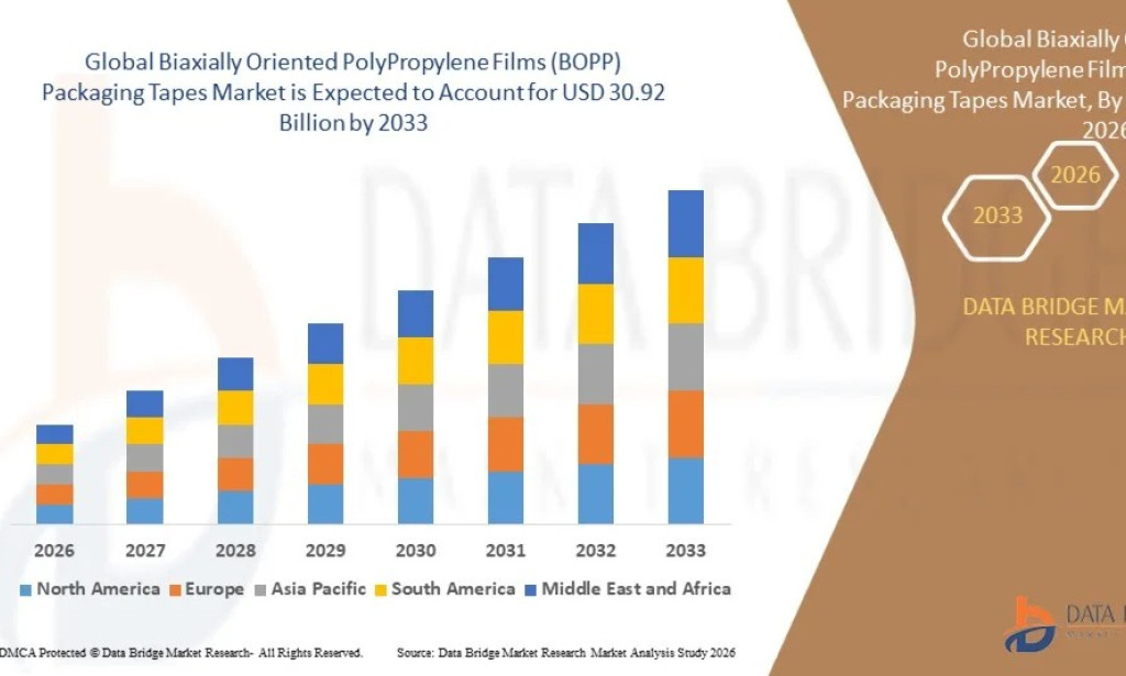 Biaxially Oriented PolyPropylene Films (BOPP) Packaging Tapes Market Size, Share, Trends, Key Drivers, Demand and Opportunity Analysis