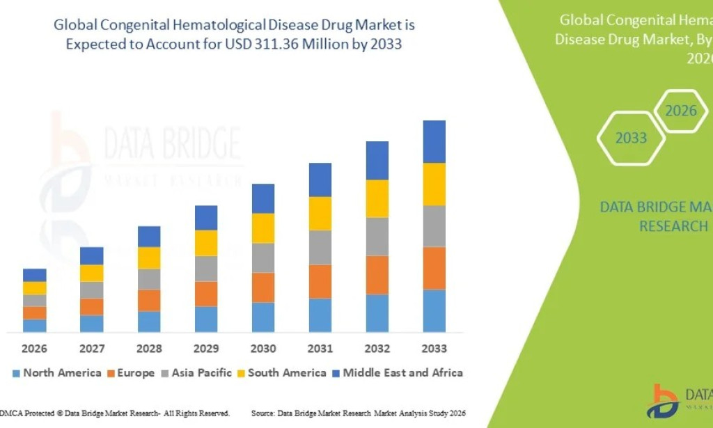 Congenital Hematological Disease Drug Market Size, Share, Trends, Key Drivers, Demand and Opportunity Analysis