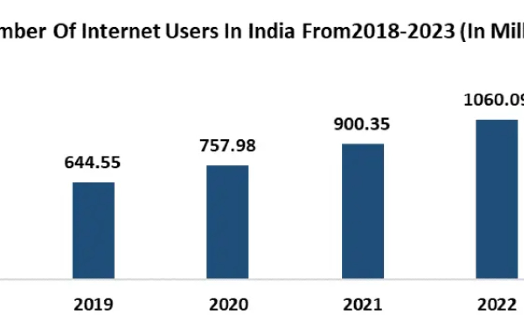 India E-Commerce Market to Surge from USD 67.62 Billion to USD 450.81 Billion by 2030 at 31.13% CAGR