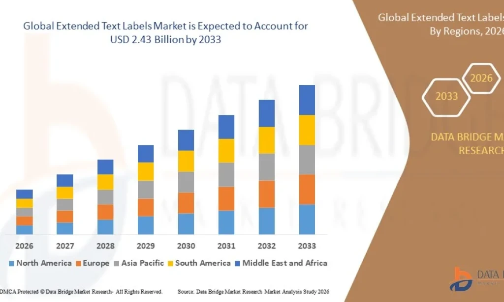 Extended Text Labels Market Gains Traction as Industries Seek Enhanced Product Information and Regulatory Compliance