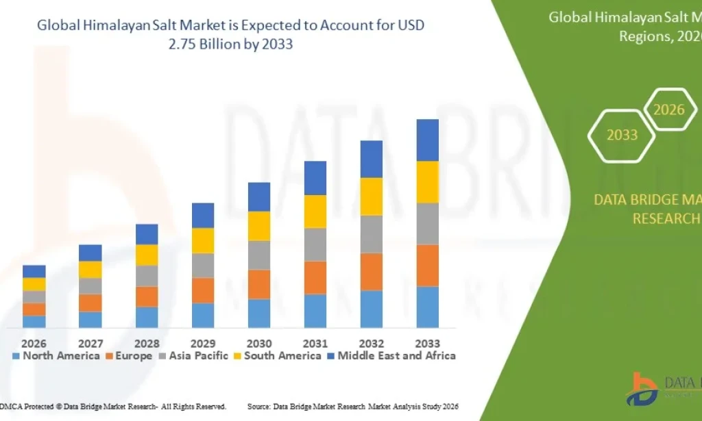 Himalayan Salt Market Gains Momentum as Consumers Favor Natural and Mineral-Rich Food Ingredients