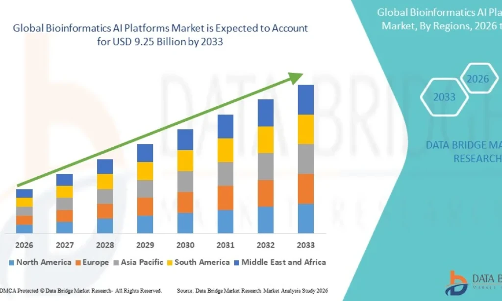 AI-Powered Bioinformatics Platforms Revolutionize Genomic Research, Driving Unprecedented Market Expansion