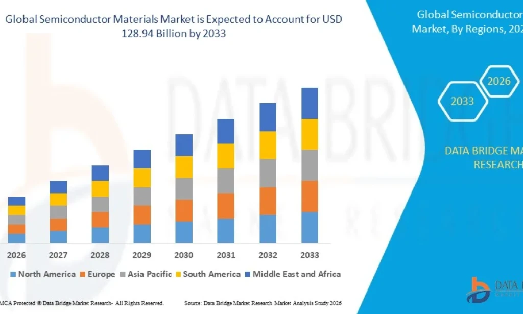 Semiconductor Materials Market Surges as Global Chip Demand Reaches New Heights Amid Tech Race