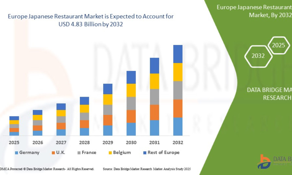 Japanese Cuisine Takes Europe by Storm as Authentic Dining Experiences Drive Restaurant Market Growth