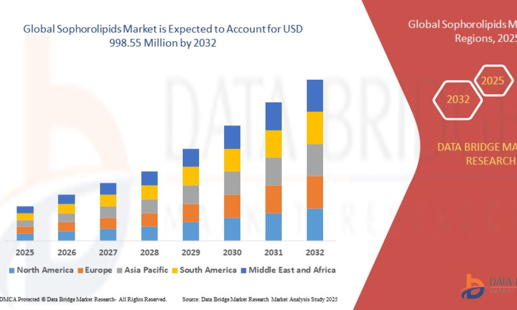 Sophorolipids Market Gains Momentum as Bio-Based Surfactants Replace Harsh Chemicals Across Industries