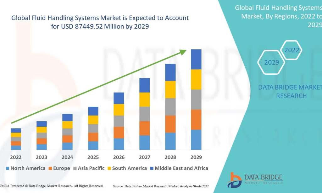 Fluid Handling Systems Market Expands Across Oil & Gas, Pharma, and Water Treatment Sectors
