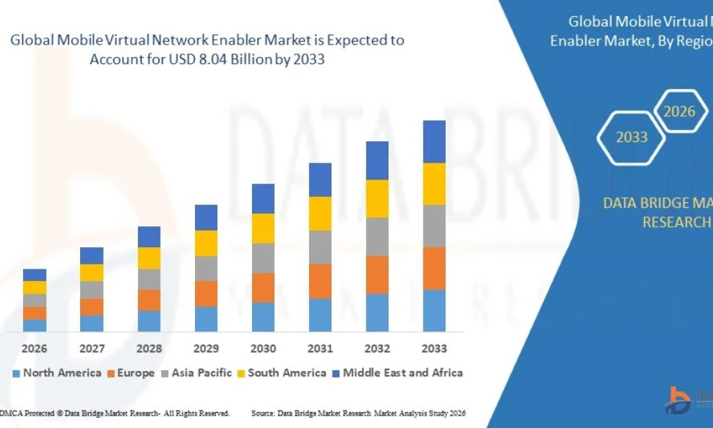 Mobile Virtual Network Enabler Market Size, Share, Trends, Growth Opportunities, Key Drivers and Competitive Outlook