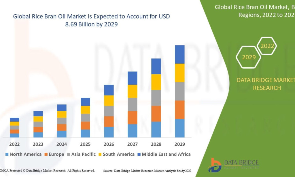 Rice Bran Oil Market Size, Share, Trends, Growth Opportunities, Key Drivers and Competitive Outlook