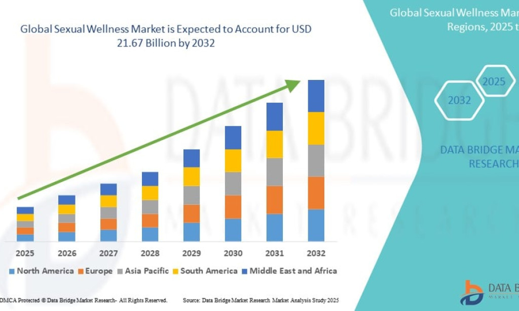 Sexual Wellness Market Size, Share, Trends, Key Drivers, Demand and Opportunity Analysis
