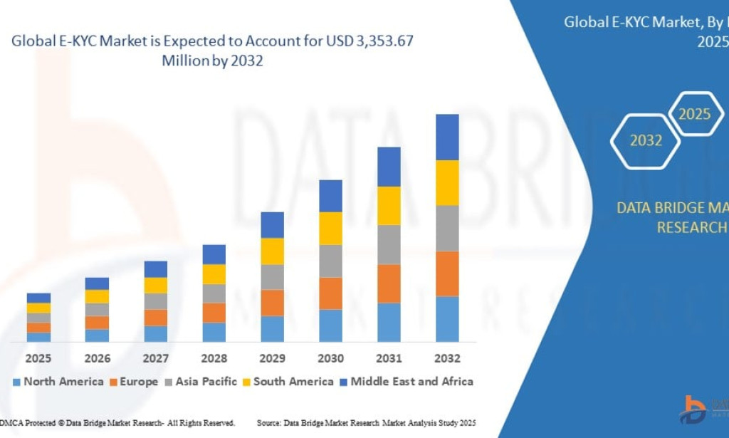 E-KYC Market Size, Share, Trends, Key Drivers, Demand and Opportunity Analysis