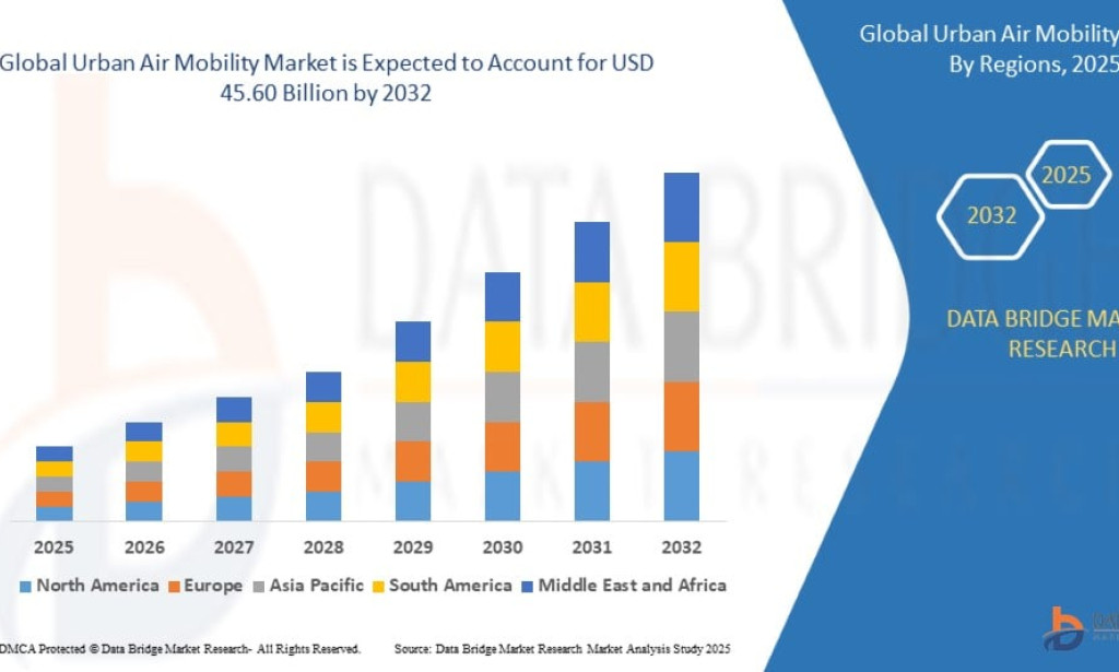 Urban Air Mobility Market Size, Share, Trends, Key Drivers, Demand and Opportunity Analysis