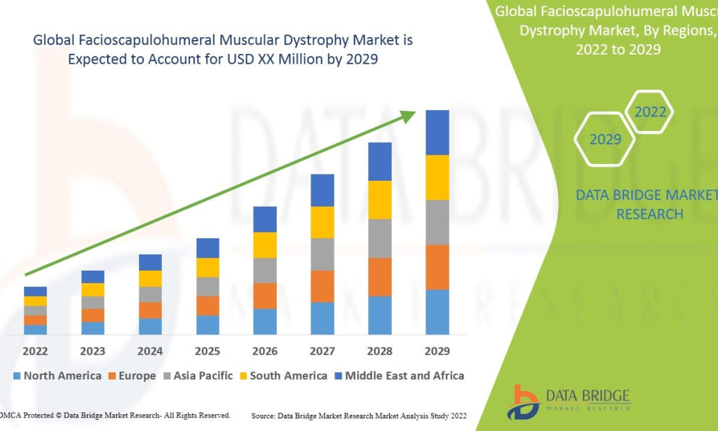 Facioscapulohumeral Muscular Dystrophy Market Size, Share, Trends, Key Drivers, Demand and Opportunity Analysis