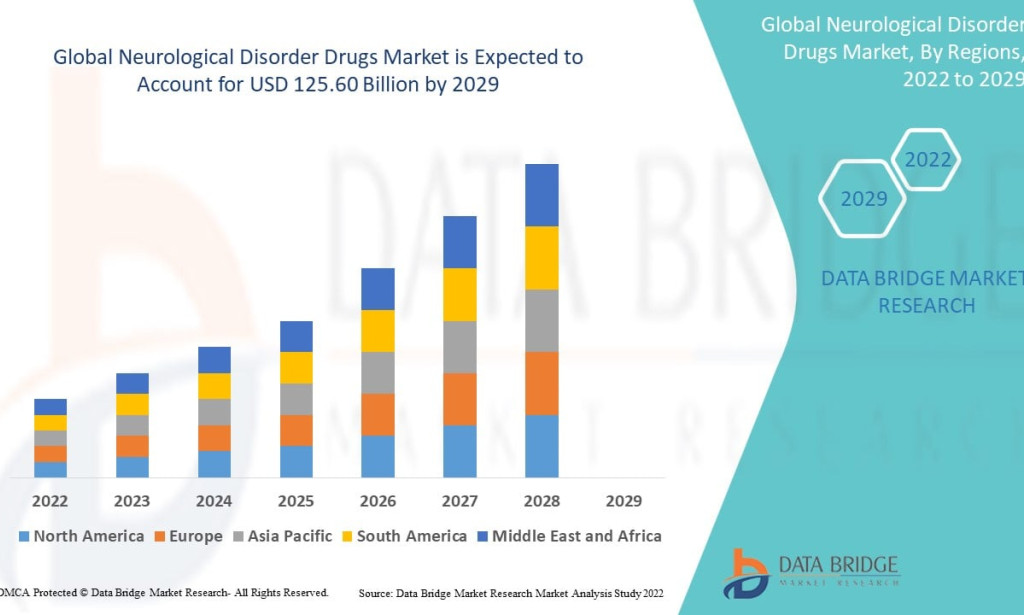 Neurological Disorder Drugs Market Size, Share, Trends, Key Drivers, Demand and Opportunity Analysis