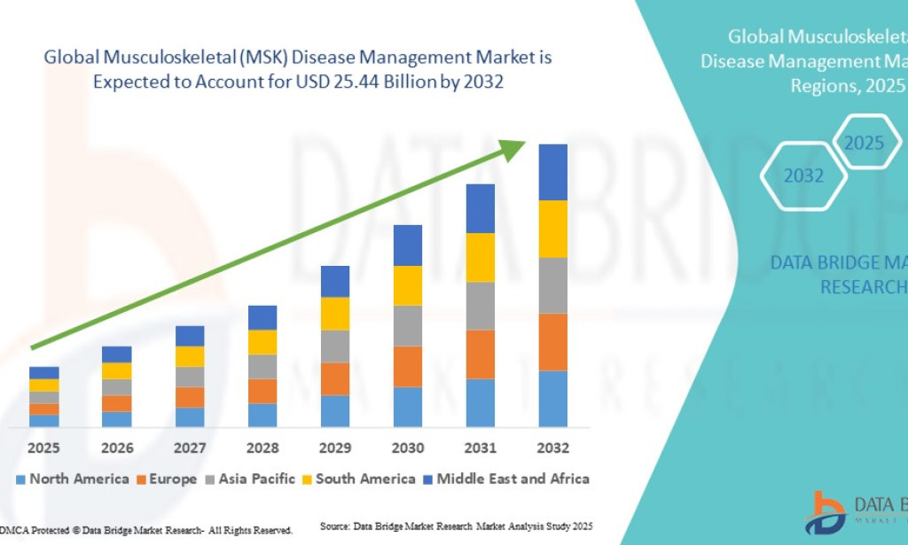 Musculoskeletal (MSK) Disease Management Market Size, Share, Trends, Key Drivers, Demand and Opportunity Analysis