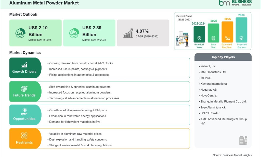 top Aluminum Metal Powder Market Growth Outlook Strengthened by a 4.07% CAGR Over the Forecast Period