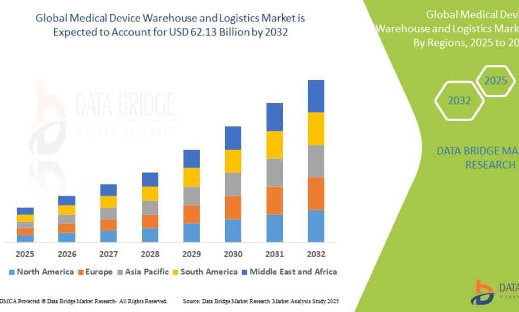 Medical Device Warehouse and Logistics Market Size, Share, Trends, Growth Opportunities and Competitive Outlook