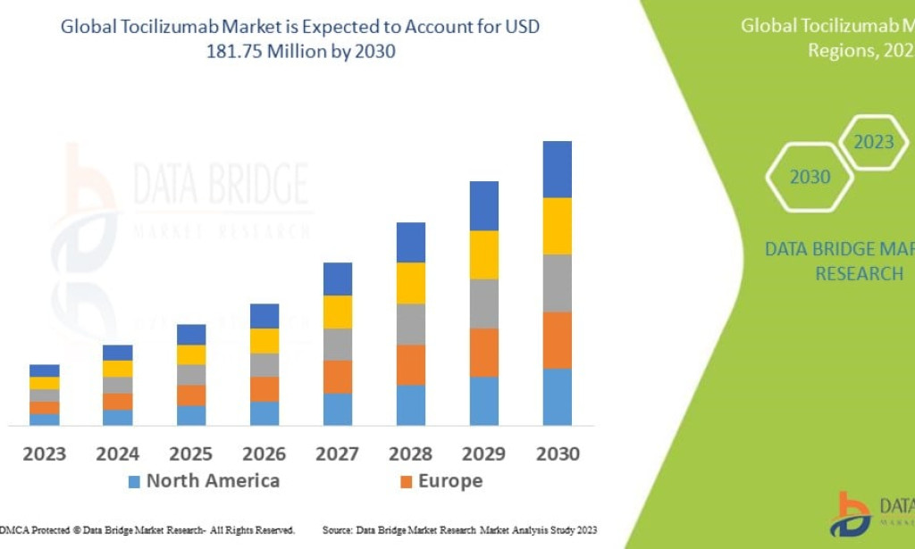 Tocilizumab Market Size, Share, Trends, Growth Opportunities, Key Drivers and Competitive Outlook