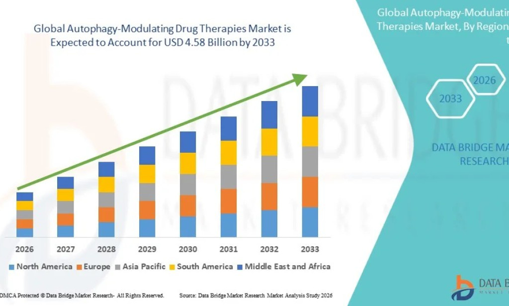 Autophagy-Modulating Drug Therapies Market Size, Share, Trends, Growth Opportunities, Key Drivers and Competitive Outlook