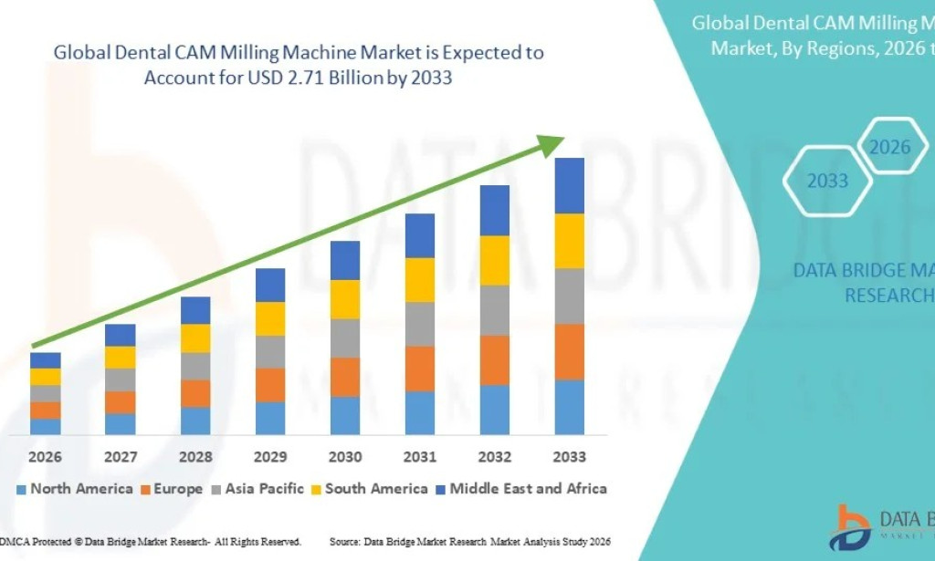 Dental CAM Milling Machine Market Size, Share, Trends, Key Drivers, Demand and Opportunity Analysis