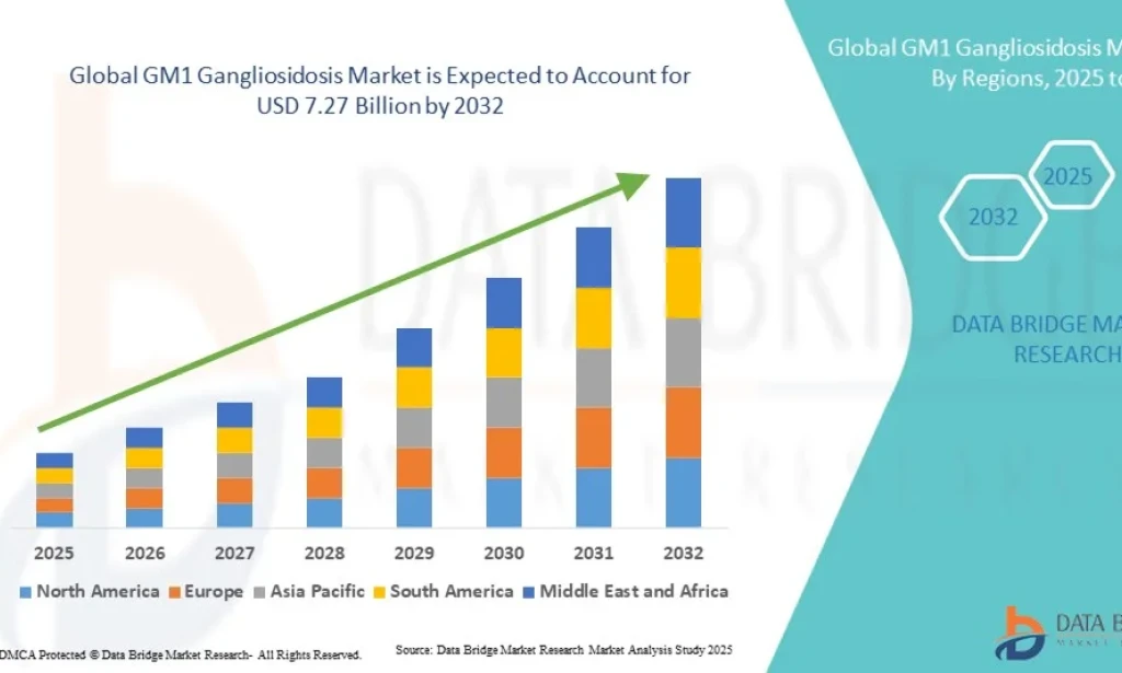 GM1 Gangliosidosis Market to Witness Significant Growth Amid Rising Diagnosis Rates and Pipeline Therapies