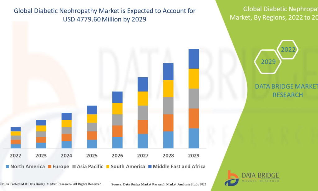 Diabetic Nephropathy Market Poised for Growth Driven by Increasing Prevalence of Diabetes Worldwide