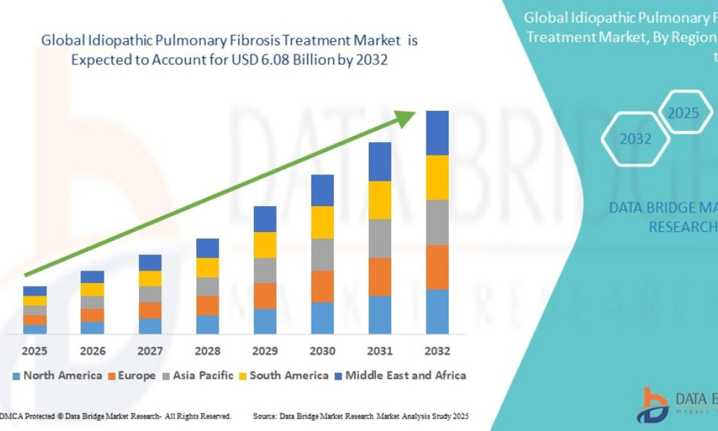 Idiopathic Pulmonary Fibrosis Treatment Market to Grow Steadily with Advancements in Antifibrotic Therapies