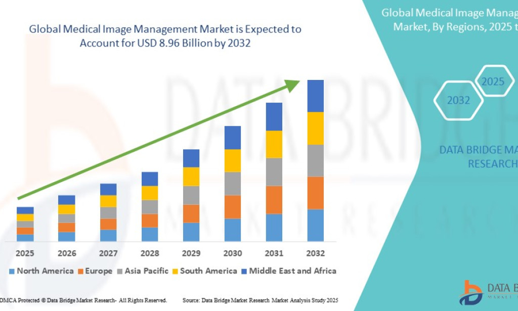 Medical Image Management Market to Expand as Healthcare Providers Accelerate Digital Imaging Adoption