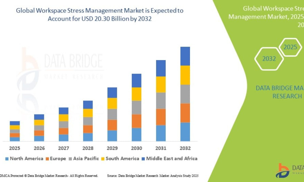Workspace Stress Management Market to Grow as Organizations Prioritize Employee Mental Wellbeing