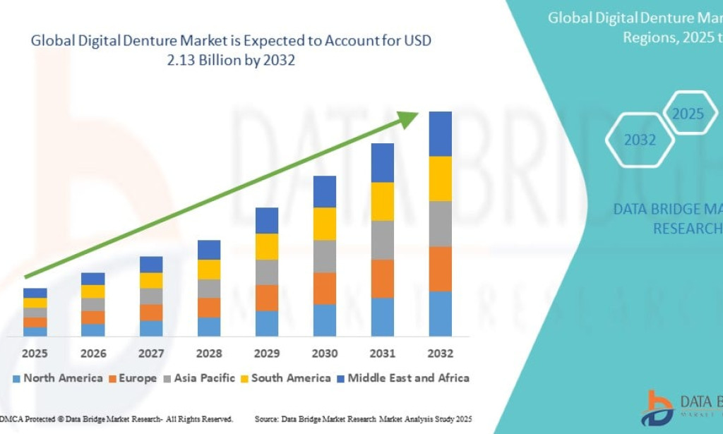 Digital Denture Market Set for Strong Growth Driven by Rising Adoption of CAD/CAM Dental Technology