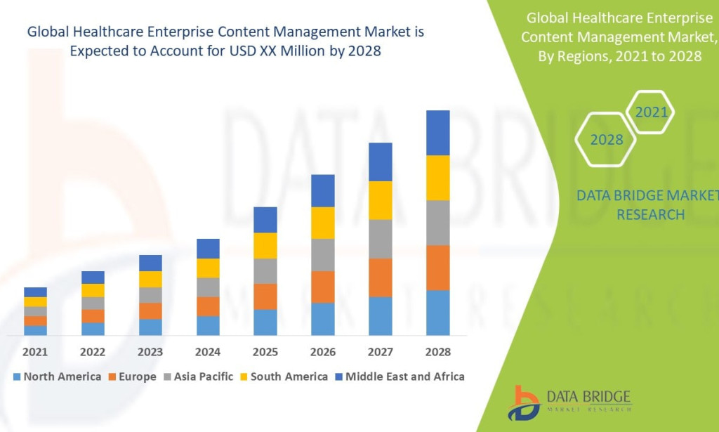Healthcare Enterprise Content Management Market to Expand with Growing Demand for Digital Health Records