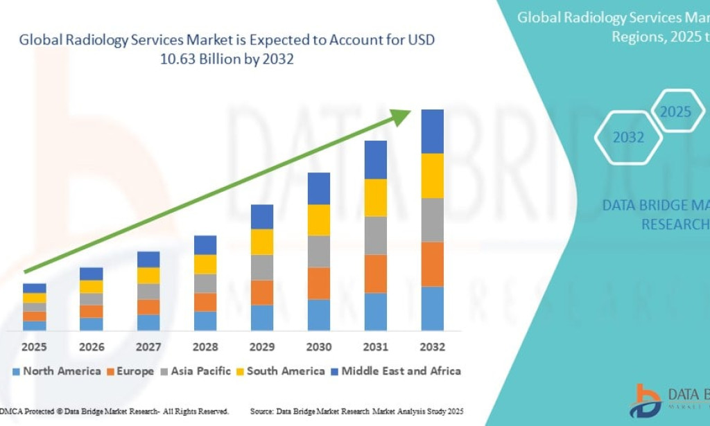 Radiology Services Market Poised for Growth Amid Rising Demand for Diagnostic Imaging