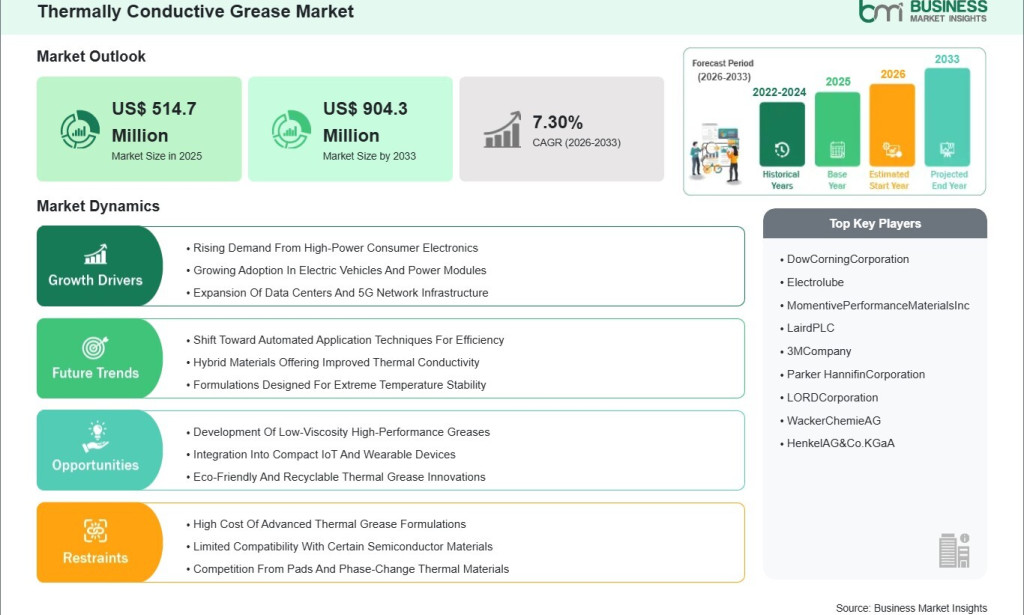 top Thermally Conductive Grease Market Growth Outlook Strengthened by a 7.30% CAGR Over the Forecast Period