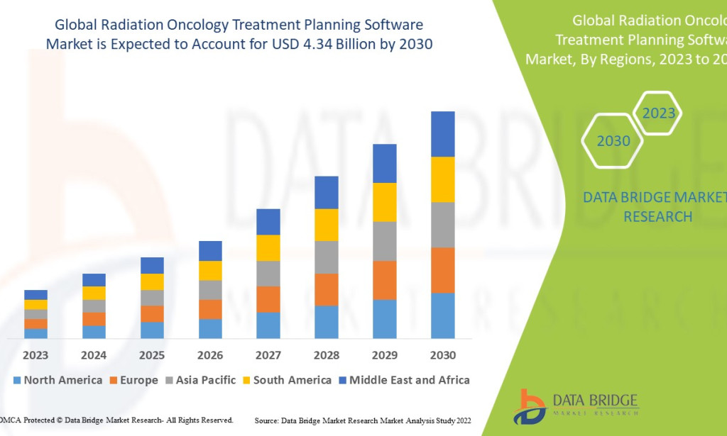 Radiation Oncology Treatment Planning Software Market to Grow with Increasing Precision Medicine Adoption