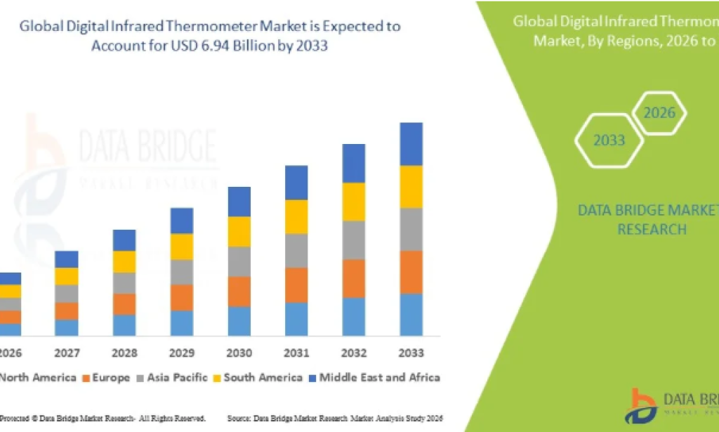Beyond Temperature Checks How the Digital Infrared Thermometer Market Is Expanding into Smart Health Monitoring