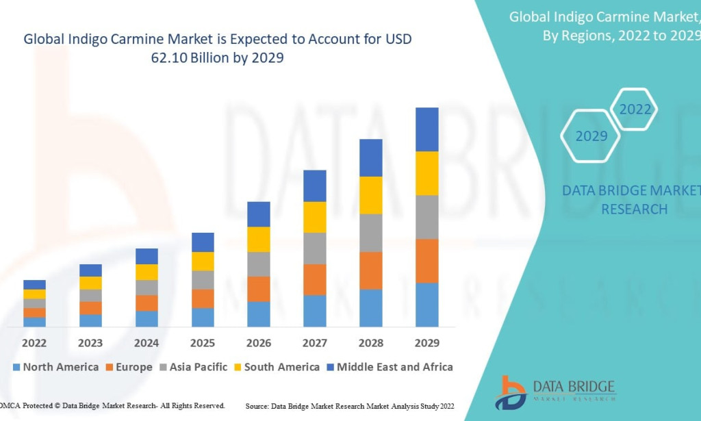 Indigo Carmine Market Poised for Steady Growth Across Diagnostic and Industrial Applications