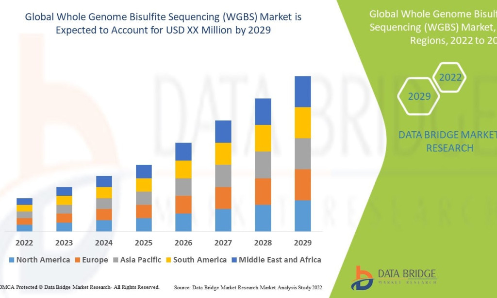 Whole Genome Bisulfite Sequencing (WGBS) Market to Expand with Rising Epigenetics Research
