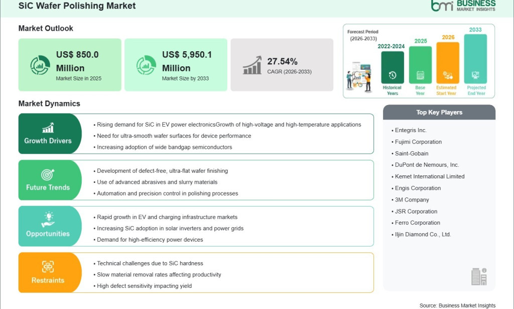 top SiC Wafer Polishing Market Revenue to Rise from US$ 850.0 Million in 2025 to US$ 5,950.1 Million by 2033