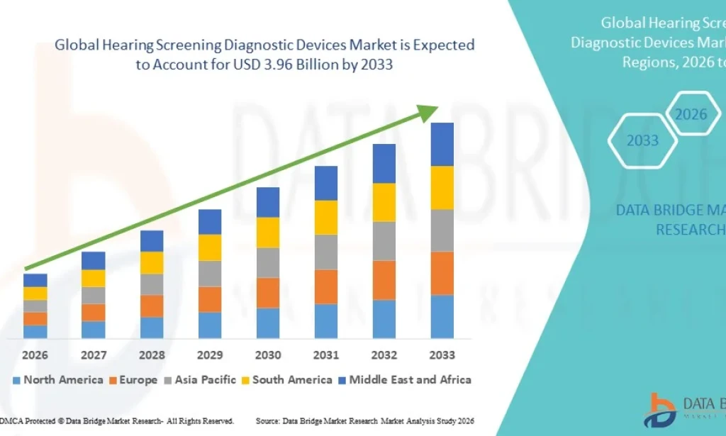 Hearing Screening Diagnostic Devices Market to Grow with Increasing Awareness of Early Hearing Loss Detection