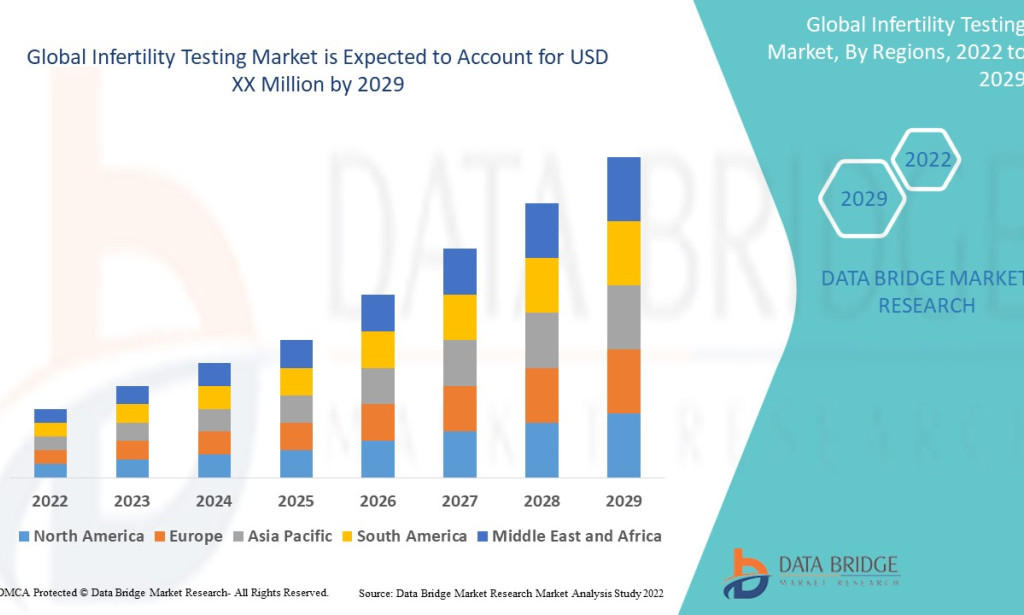 Infertility Testing Market Poised for Growth as Fertility Awareness and Treatment Demand Rise