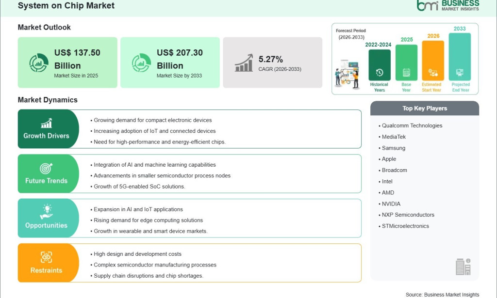 top System-on-Chip Market Growth Outlook Strengthened by a 5.27% CAGR Over the Forecast Period