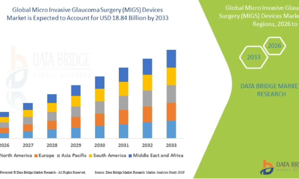 Why Surgeons Are Shifting Toward Less Invasive Solutions in the MIGS Devices Market