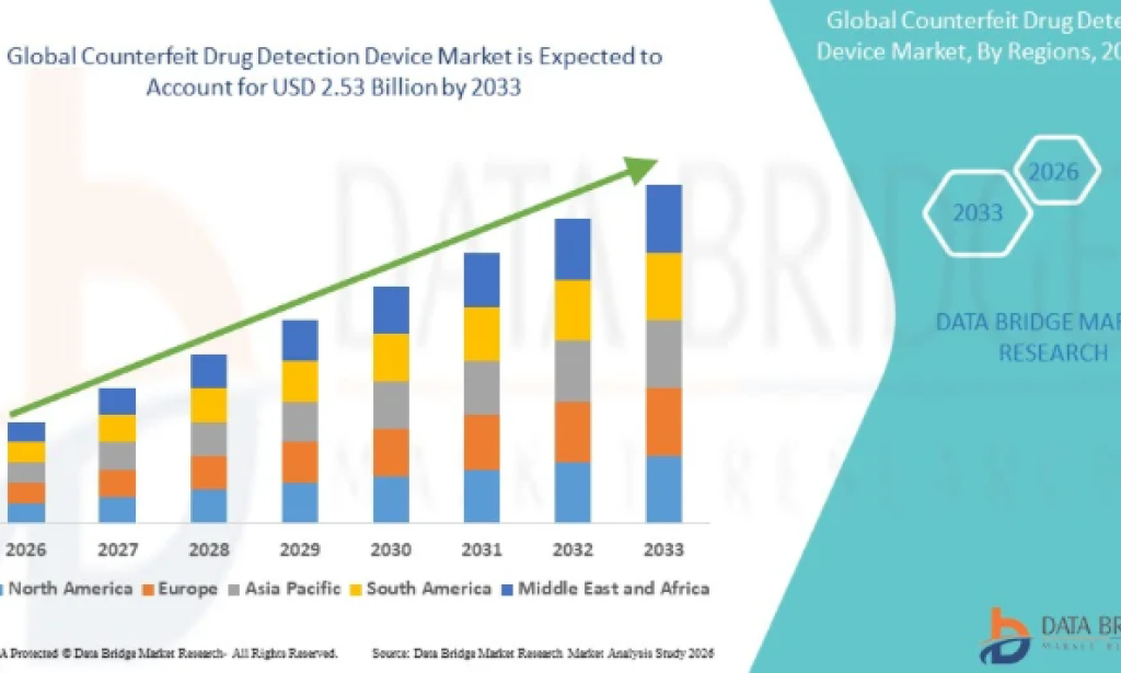 The Global Fight Against Fake Medicines Is Creating New Opportunities in the Counterfeit Drug Detection Device Market