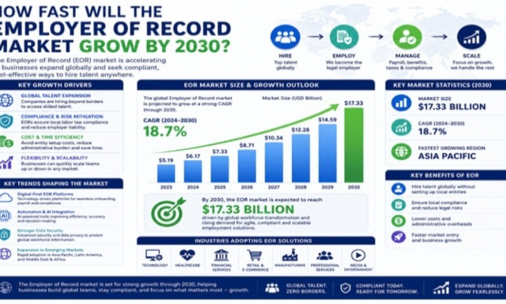 How Fast Will the Employer of Record Market Grow by 2030?